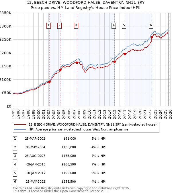 12, BEECH DRIVE, WOODFORD HALSE, DAVENTRY, NN11 3RY: Price paid vs HM Land Registry's House Price Index
