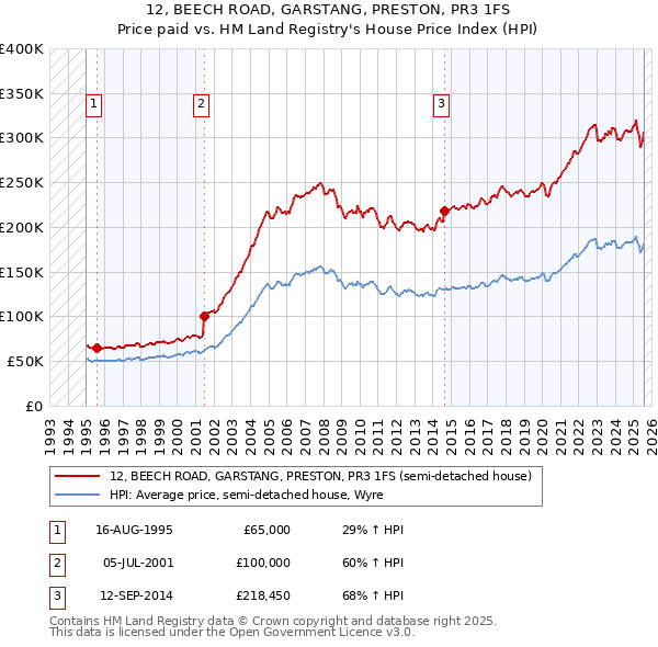 12, BEECH ROAD, GARSTANG, PRESTON, PR3 1FS: Price paid vs HM Land Registry's House Price Index
