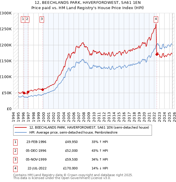12, BEECHLANDS PARK, HAVERFORDWEST, SA61 1EN: Price paid vs HM Land Registry's House Price Index