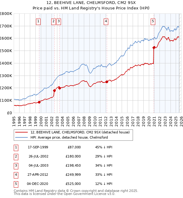 12, BEEHIVE LANE, CHELMSFORD, CM2 9SX: Price paid vs HM Land Registry's House Price Index
