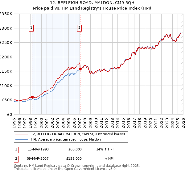 12, BEELEIGH ROAD, MALDON, CM9 5QH: Price paid vs HM Land Registry's House Price Index
