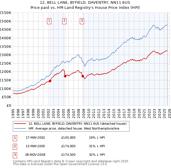 12, BELL LANE, BYFIELD, DAVENTRY, NN11 6US: Price paid vs HM Land Registry's House Price Index