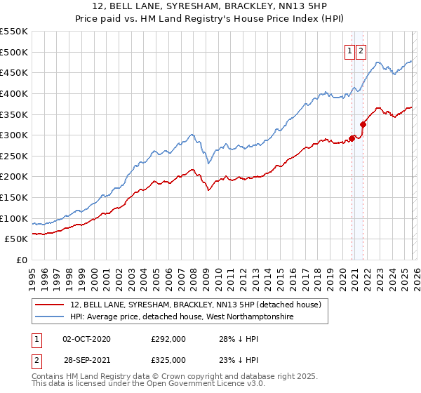 12, BELL LANE, SYRESHAM, BRACKLEY, NN13 5HP: Price paid vs HM Land Registry's House Price Index