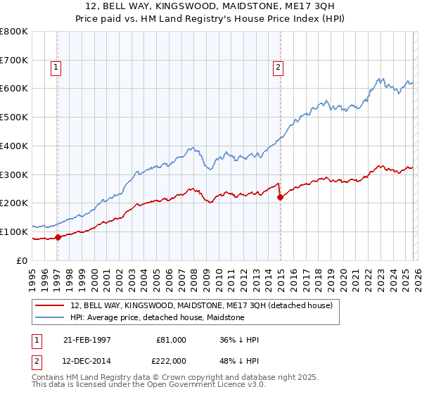 12, BELL WAY, KINGSWOOD, MAIDSTONE, ME17 3QH: Price paid vs HM Land Registry's House Price Index