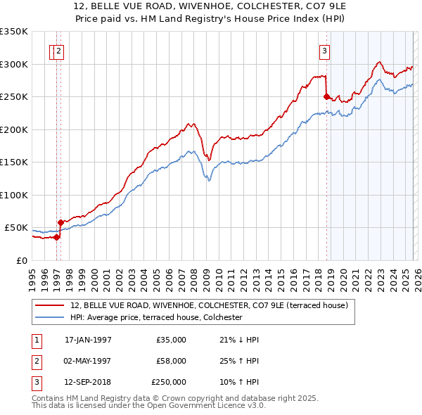 12, BELLE VUE ROAD, WIVENHOE, COLCHESTER, CO7 9LE: Price paid vs HM Land Registry's House Price Index