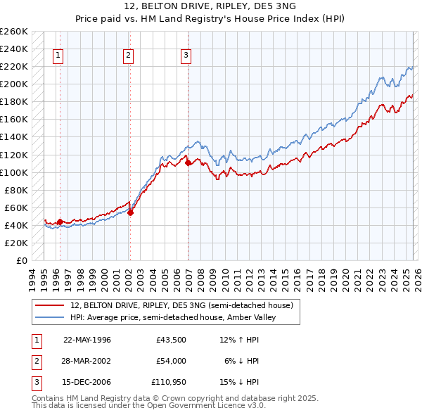 12, BELTON DRIVE, RIPLEY, DE5 3NG: Price paid vs HM Land Registry's House Price Index