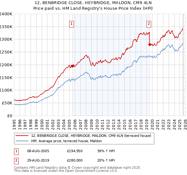 12, BENBRIDGE CLOSE, HEYBRIDGE, MALDON, CM9 4LN: Price paid vs HM Land Registry's House Price Index