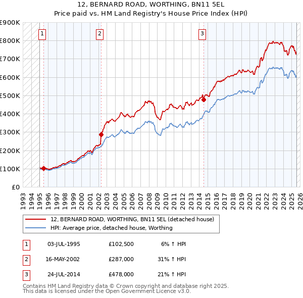12, BERNARD ROAD, WORTHING, BN11 5EL: Price paid vs HM Land Registry's House Price Index