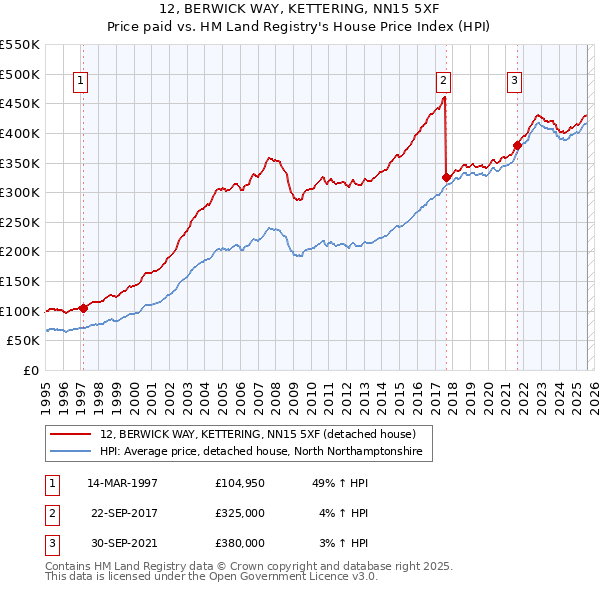 12, BERWICK WAY, KETTERING, NN15 5XF: Price paid vs HM Land Registry's House Price Index