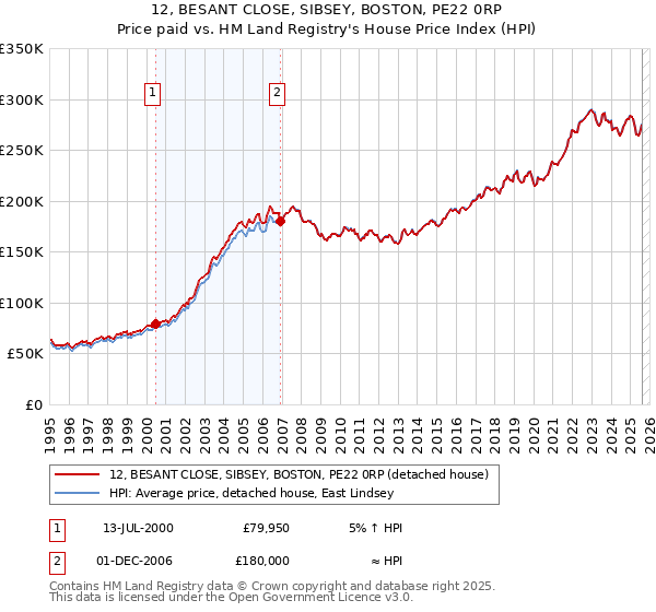 12, BESANT CLOSE, SIBSEY, BOSTON, PE22 0RP: Price paid vs HM Land Registry's House Price Index