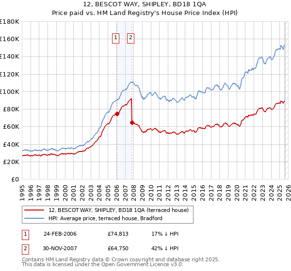 12, BESCOT WAY, SHIPLEY, BD18 1QA: Price paid vs HM Land Registry's House Price Index