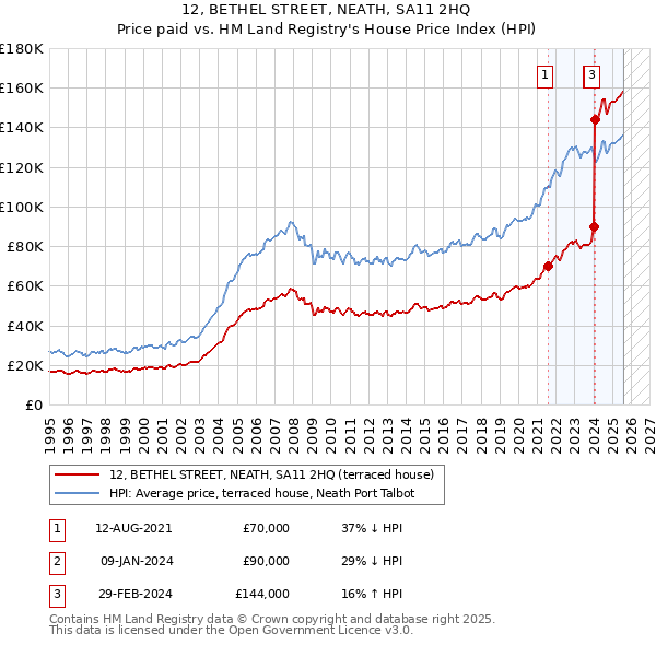 12, BETHEL STREET, NEATH, SA11 2HQ: Price paid vs HM Land Registry's House Price Index