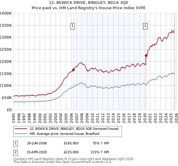12, BEWICK DRIVE, BINGLEY, BD16 3QE: Price paid vs HM Land Registry's House Price Index