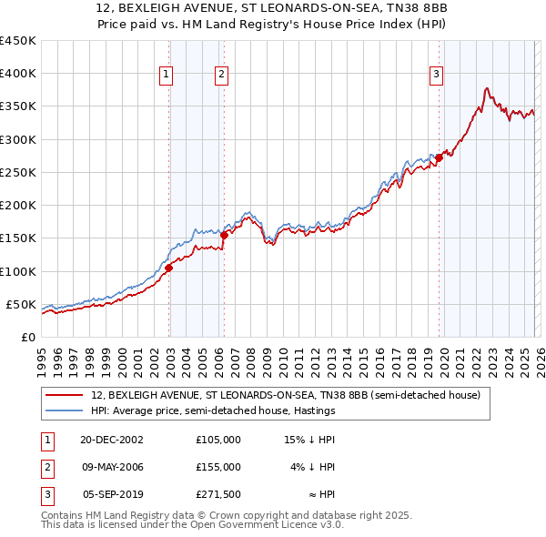 12, BEXLEIGH AVENUE, ST LEONARDS-ON-SEA, TN38 8BB: Price paid vs HM Land Registry's House Price Index