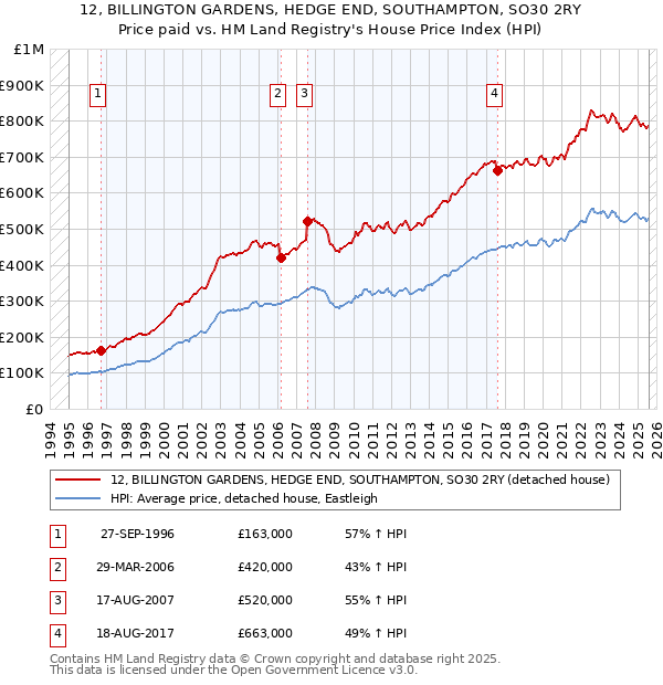 12, BILLINGTON GARDENS, HEDGE END, SOUTHAMPTON, SO30 2RY: Price paid vs HM Land Registry's House Price Index