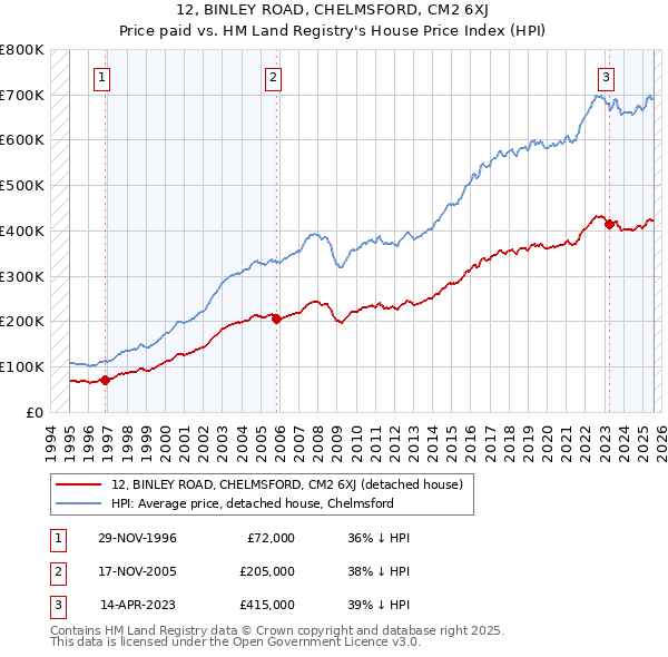 12, BINLEY ROAD, CHELMSFORD, CM2 6XJ: Price paid vs HM Land Registry's House Price Index