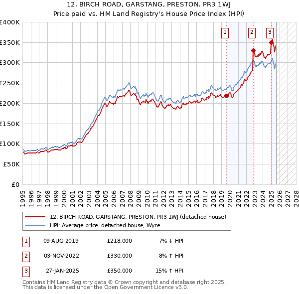 12, BIRCH ROAD, GARSTANG, PRESTON, PR3 1WJ: Price paid vs HM Land Registry's House Price Index