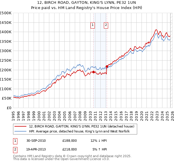 12, BIRCH ROAD, GAYTON, KING'S LYNN, PE32 1UN: Price paid vs HM Land Registry's House Price Index