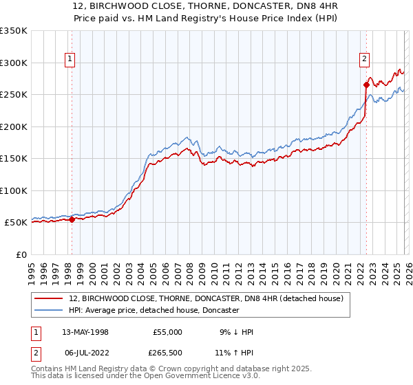 12, BIRCHWOOD CLOSE, THORNE, DONCASTER, DN8 4HR: Price paid vs HM Land Registry's House Price Index