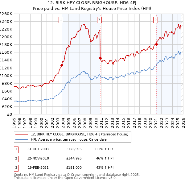 12, BIRK HEY CLOSE, BRIGHOUSE, HD6 4FJ: Price paid vs HM Land Registry's House Price Index