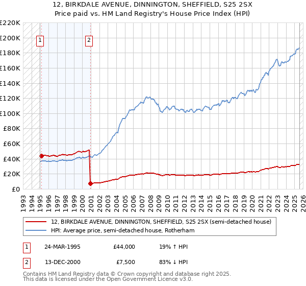 12, BIRKDALE AVENUE, DINNINGTON, SHEFFIELD, S25 2SX: Price paid vs HM Land Registry's House Price Index