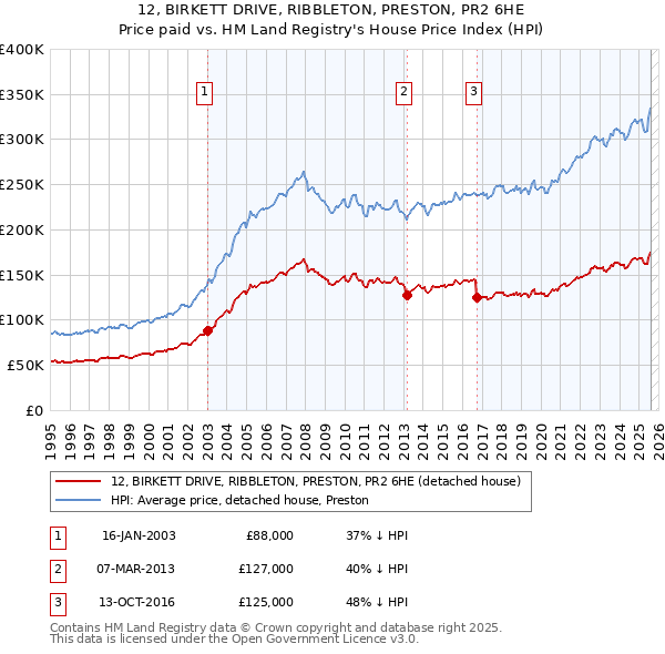 12, BIRKETT DRIVE, RIBBLETON, PRESTON, PR2 6HE: Price paid vs HM Land Registry's House Price Index