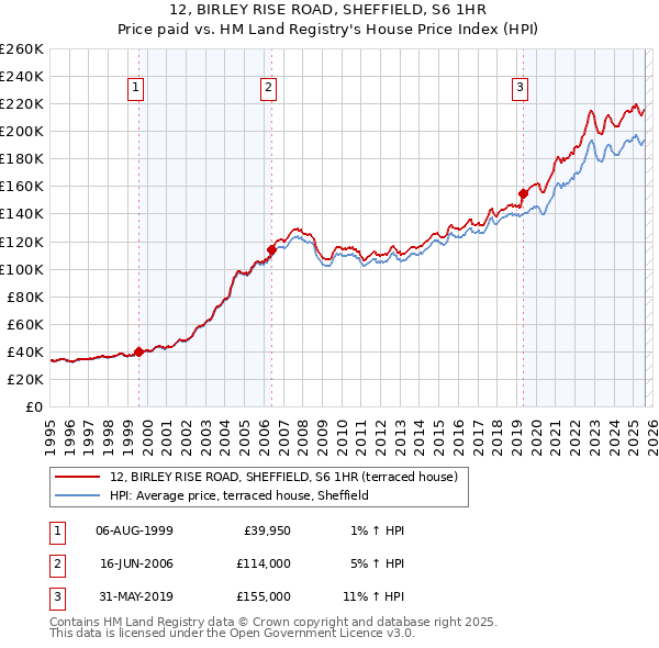 12, BIRLEY RISE ROAD, SHEFFIELD, S6 1HR: Price paid vs HM Land Registry's House Price Index