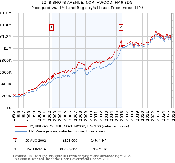 12, BISHOPS AVENUE, NORTHWOOD, HA6 3DG: Price paid vs HM Land Registry's House Price Index