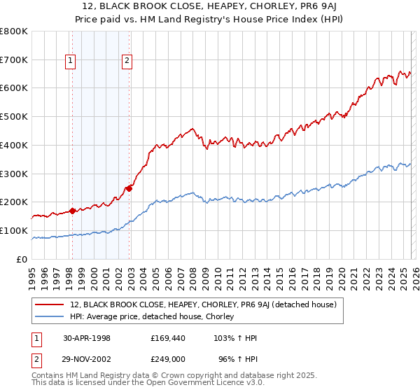 12, BLACK BROOK CLOSE, HEAPEY, CHORLEY, PR6 9AJ: Price paid vs HM Land Registry's House Price Index