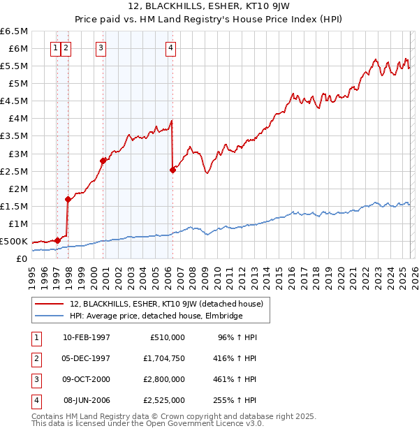 12, BLACKHILLS, ESHER, KT10 9JW: Price paid vs HM Land Registry's House Price Index