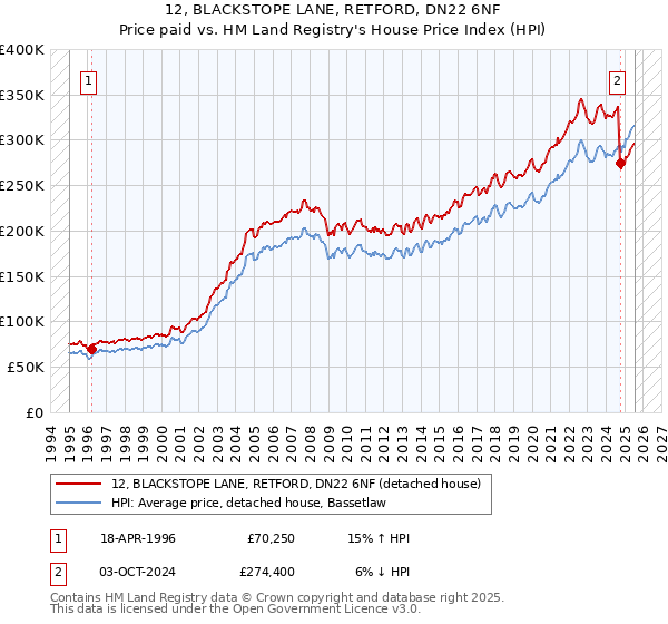 12, BLACKSTOPE LANE, RETFORD, DN22 6NF: Price paid vs HM Land Registry's House Price Index
