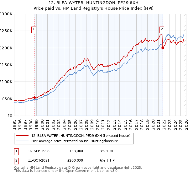 12, BLEA WATER, HUNTINGDON, PE29 6XH: Price paid vs HM Land Registry's House Price Index