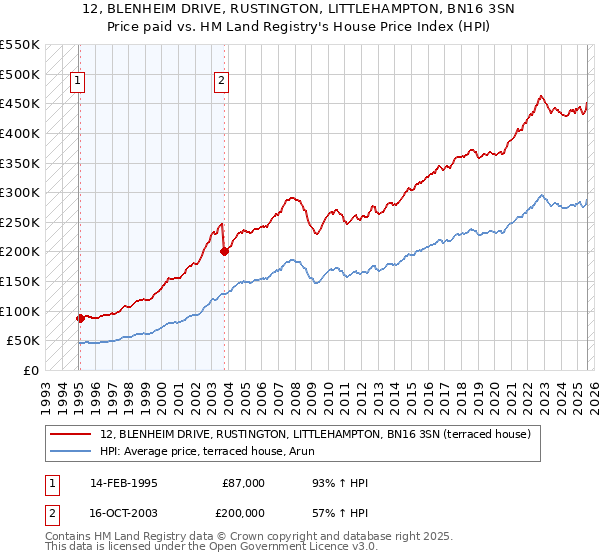 12, BLENHEIM DRIVE, RUSTINGTON, LITTLEHAMPTON, BN16 3SN: Price paid vs HM Land Registry's House Price Index