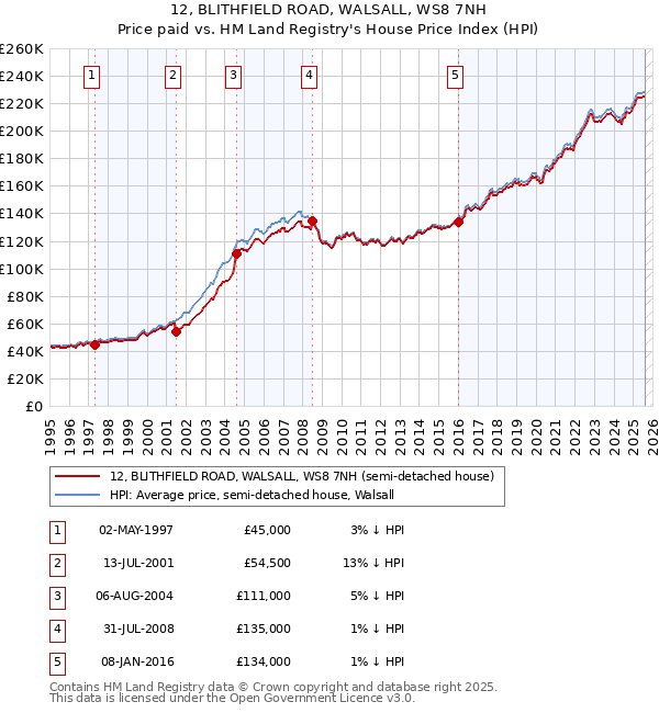 12, BLITHFIELD ROAD, WALSALL, WS8 7NH: Price paid vs HM Land Registry's House Price Index
