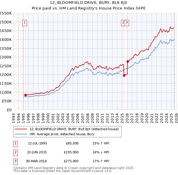 12, BLOOMFIELD DRIVE, BURY, BL9 8JX: Price paid vs HM Land Registry's House Price Index