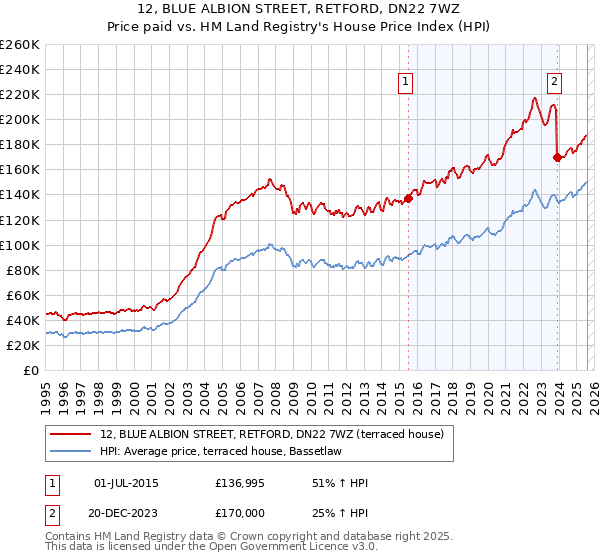 12, BLUE ALBION STREET, RETFORD, DN22 7WZ: Price paid vs HM Land Registry's House Price Index