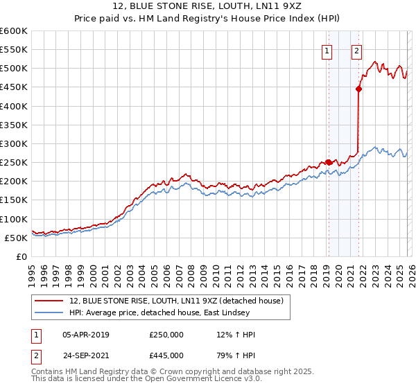 12, BLUE STONE RISE, LOUTH, LN11 9XZ: Price paid vs HM Land Registry's House Price Index