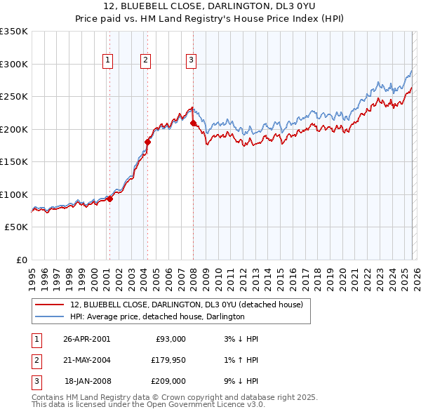 12, BLUEBELL CLOSE, DARLINGTON, DL3 0YU: Price paid vs HM Land Registry's House Price Index