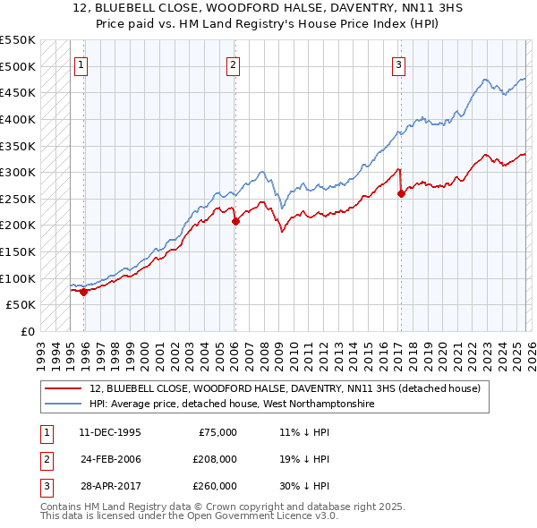 12, BLUEBELL CLOSE, WOODFORD HALSE, DAVENTRY, NN11 3HS: Price paid vs HM Land Registry's House Price Index