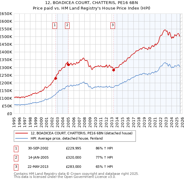 12, BOADICEA COURT, CHATTERIS, PE16 6BN: Price paid vs HM Land Registry's House Price Index