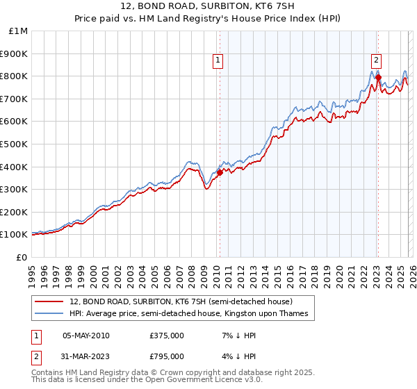 12, BOND ROAD, SURBITON, KT6 7SH: Price paid vs HM Land Registry's House Price Index