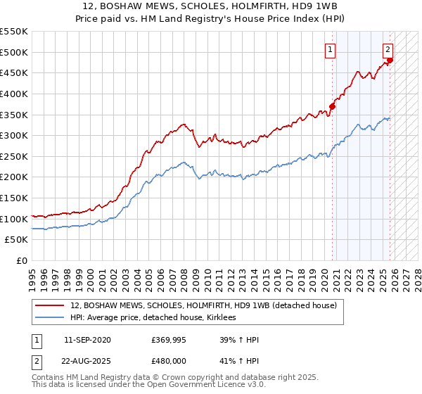 12, BOSHAW MEWS, SCHOLES, HOLMFIRTH, HD9 1WB: Price paid vs HM Land Registry's House Price Index