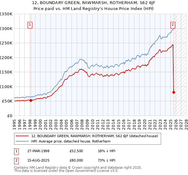 12, BOUNDARY GREEN, RAWMARSH, ROTHERHAM, S62 6JF: Price paid vs HM Land Registry's House Price Index