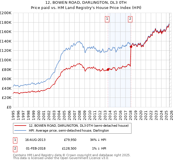 12, BOWEN ROAD, DARLINGTON, DL3 0TH: Price paid vs HM Land Registry's House Price Index