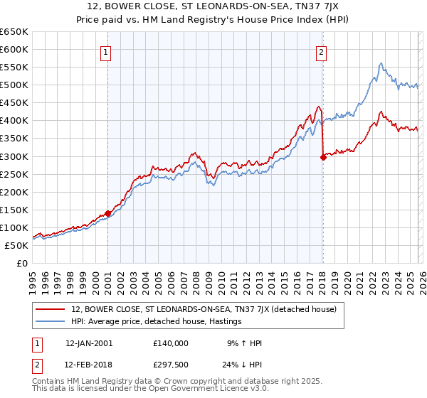 12, BOWER CLOSE, ST LEONARDS-ON-SEA, TN37 7JX: Price paid vs HM Land Registry's House Price Index