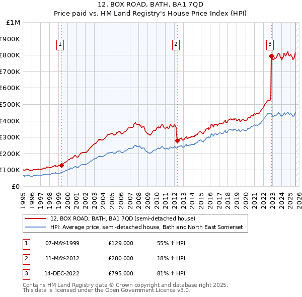 12, BOX ROAD, BATH, BA1 7QD: Price paid vs HM Land Registry's House Price Index