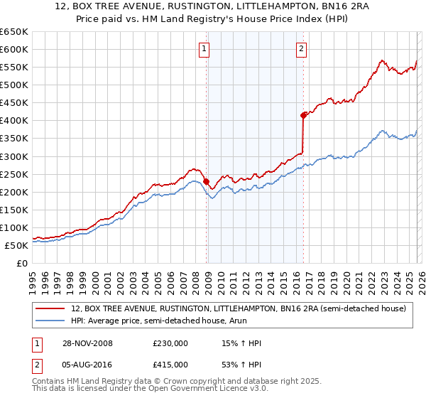 12, BOX TREE AVENUE, RUSTINGTON, LITTLEHAMPTON, BN16 2RA: Price paid vs HM Land Registry's House Price Index
