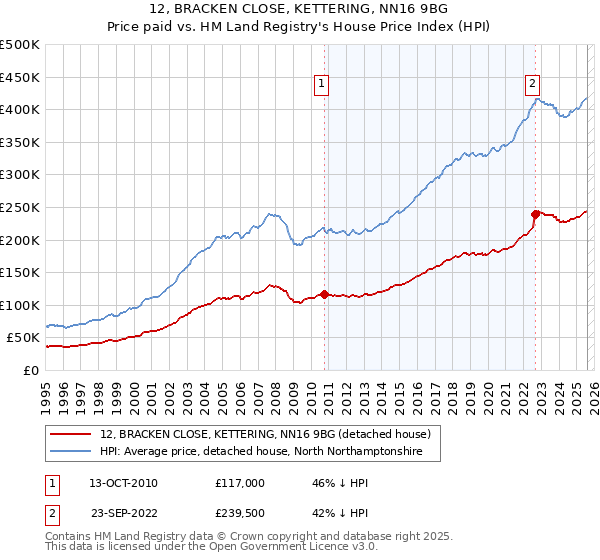 12, BRACKEN CLOSE, KETTERING, NN16 9BG: Price paid vs HM Land Registry's House Price Index