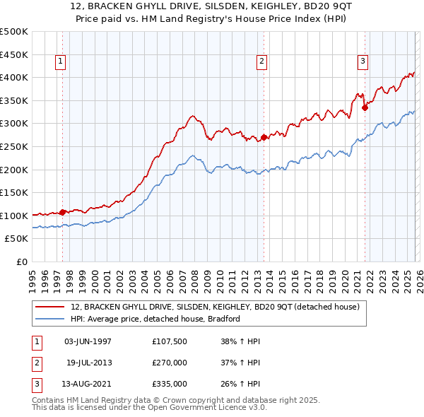 12, BRACKEN GHYLL DRIVE, SILSDEN, KEIGHLEY, BD20 9QT: Price paid vs HM Land Registry's House Price Index