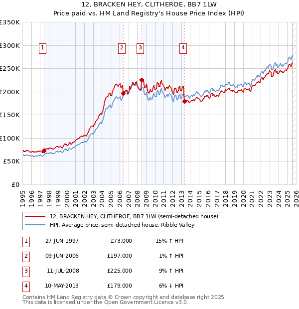12, BRACKEN HEY, CLITHEROE, BB7 1LW: Price paid vs HM Land Registry's House Price Index